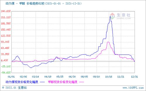 2021甲醇市場 一路高歌猛進(jìn)，行情直沖霄漢的驅(qū)動因素與未來展望